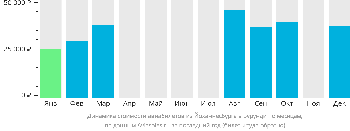 Динамика стоимости авиабилетов из Йоханнесбурга в Бурунди по месяцам