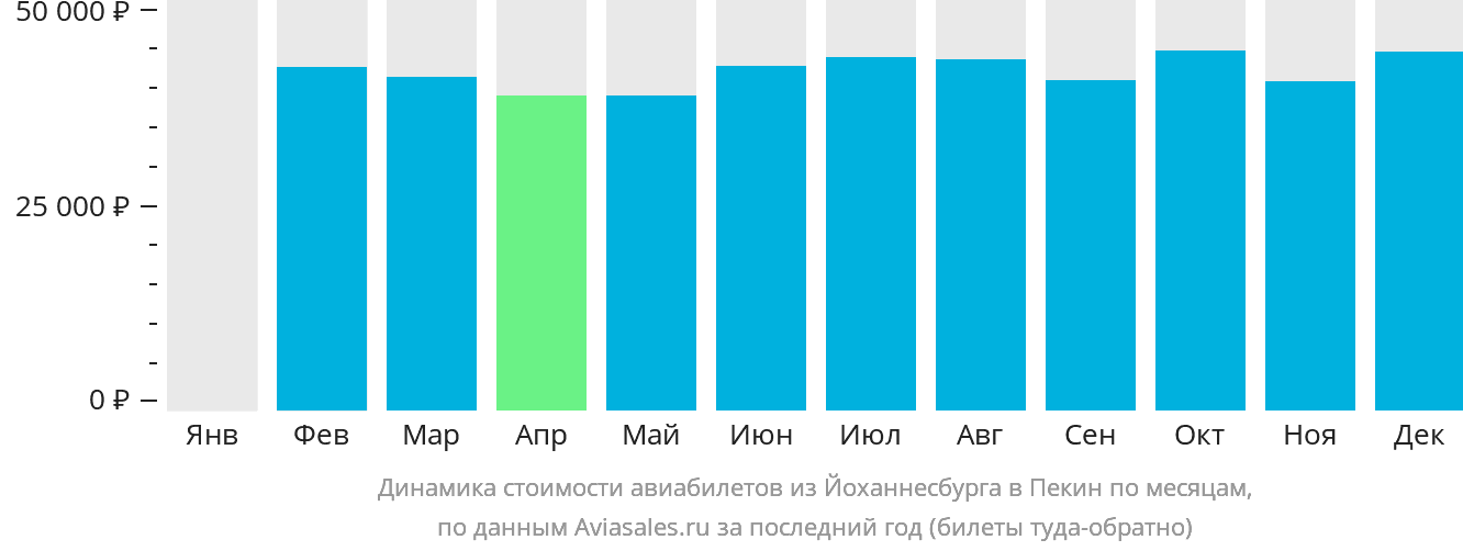 Динамика стоимости авиабилетов из Йоханнесбурга в Пекин по месяцам