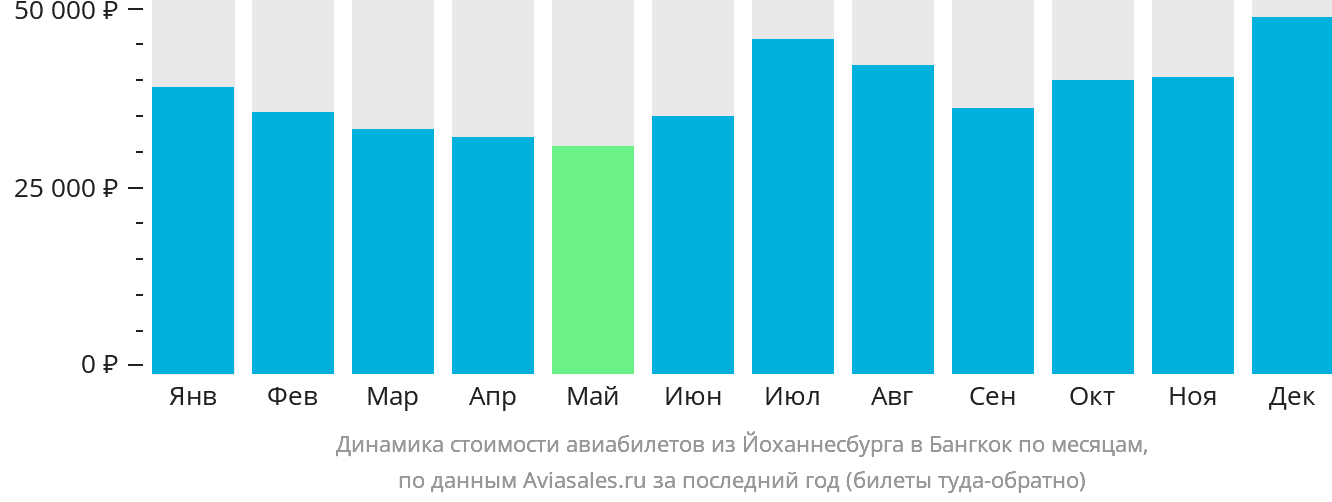 Динамика стоимости авиабилетов из Йоханнесбурга в Бангкок по месяцам