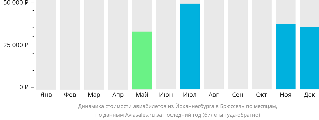 Динамика стоимости авиабилетов из Йоханнесбурга в Брюссель по месяцам