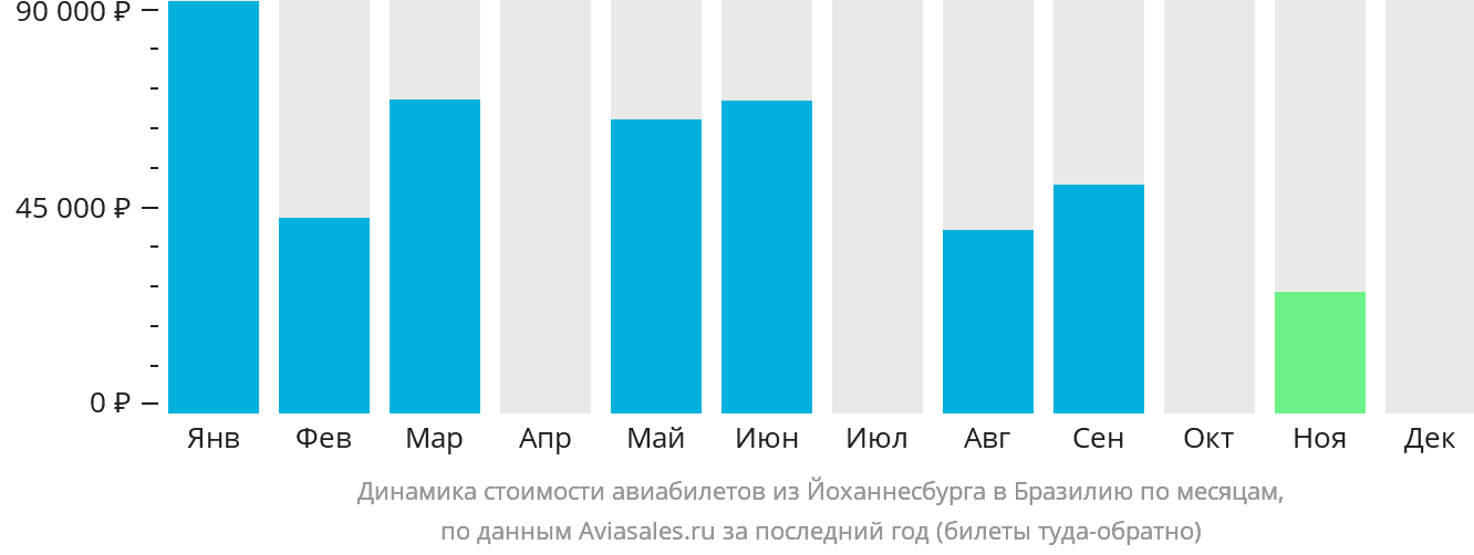 Динамика стоимости авиабилетов из Йоханнесбурга в Бразилию по месяцам