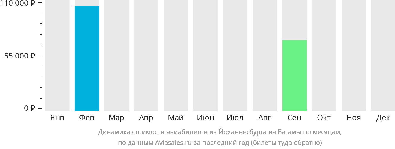 Динамика стоимости авиабилетов из Йоханнесбурга на Багамы по месяцам