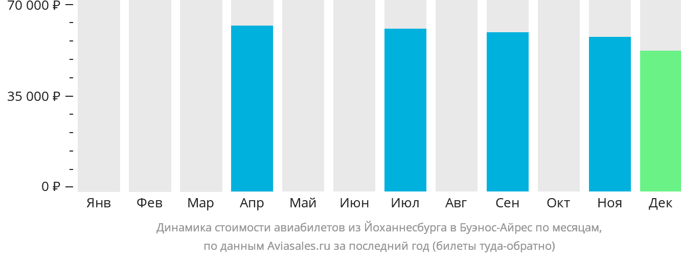 Динамика стоимости авиабилетов из Йоханнесбурга в Буэнос-Айрес по месяцам