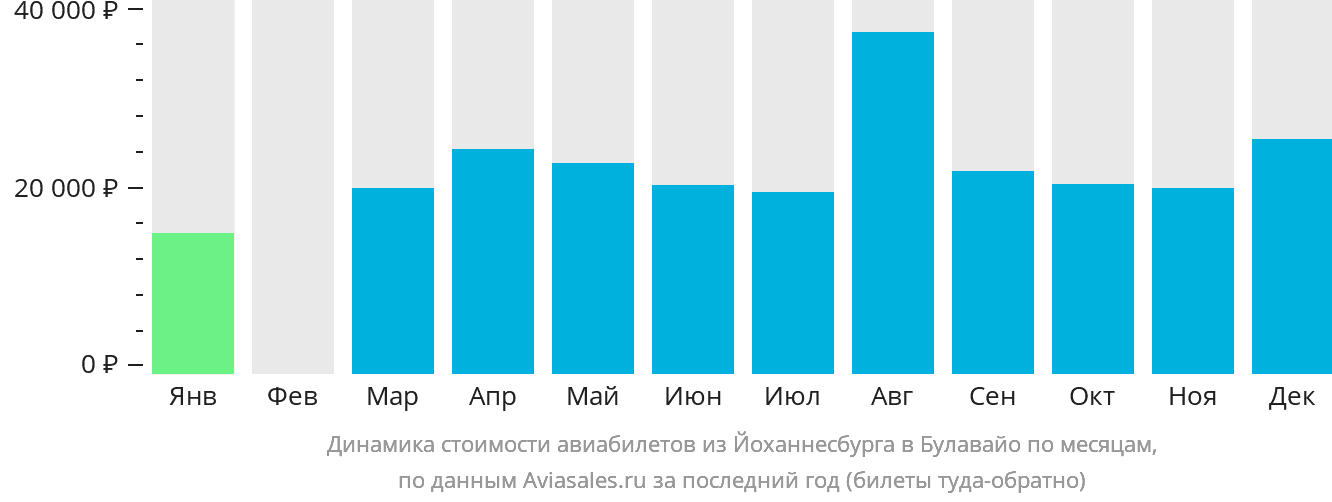 Динамика стоимости авиабилетов из Йоханнесбурга в Булавайо по месяцам