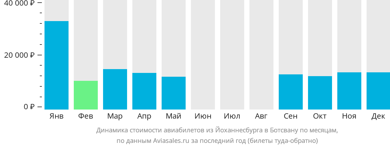 Динамика стоимости авиабилетов из Йоханнесбурга в Ботсвану по месяцам