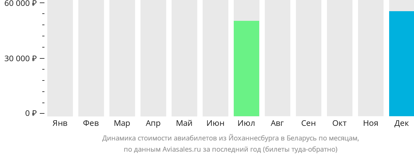 Динамика стоимости авиабилетов из Йоханнесбурга в Беларусь по месяцам