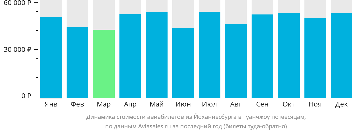 Динамика стоимости авиабилетов из Йоханнесбурга в Гуанчжоу по месяцам