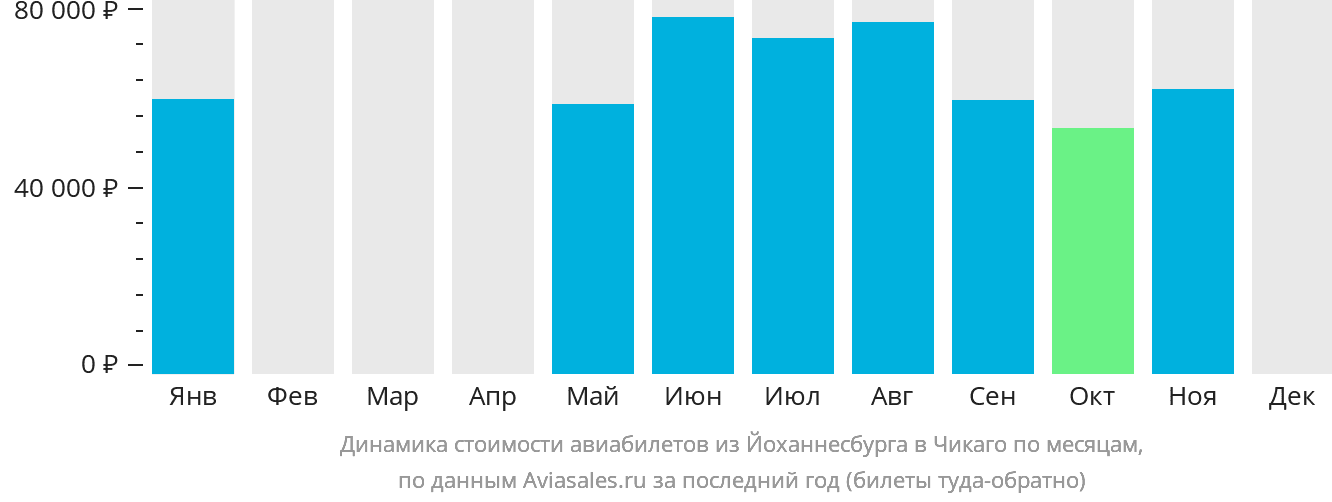 Динамика стоимости авиабилетов из Йоханнесбурга в Чикаго по месяцам