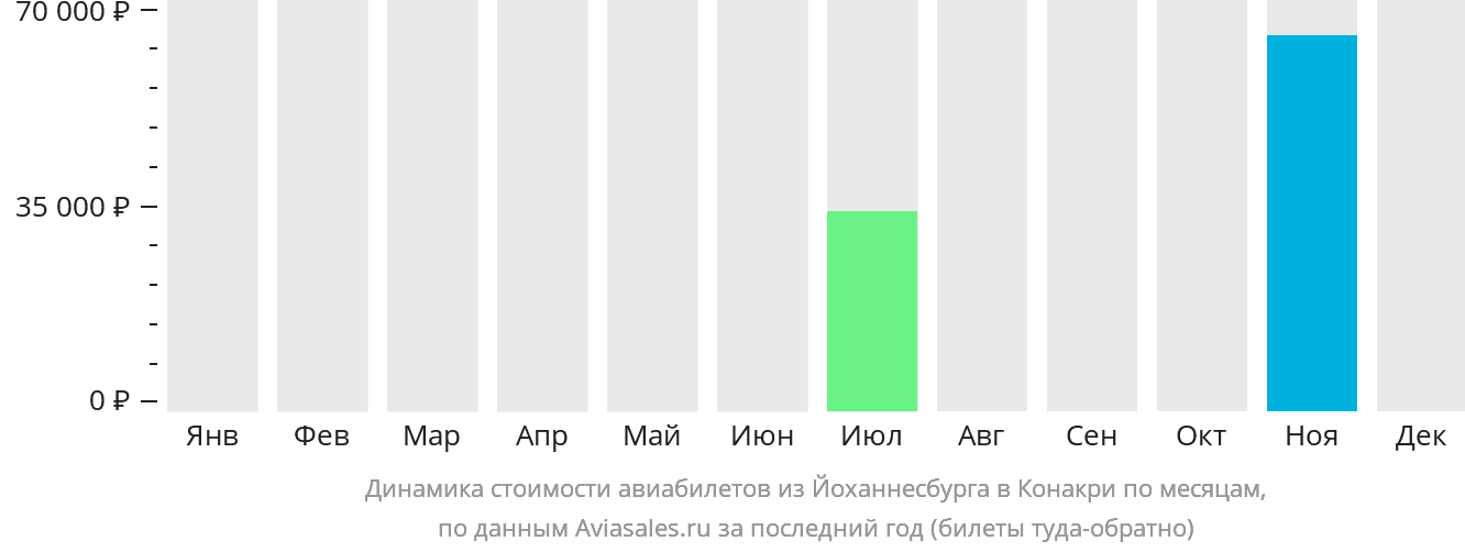 Динамика стоимости авиабилетов из Йоханнесбурга в Конакри по месяцам