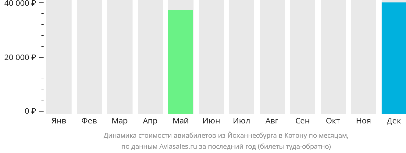 Динамика стоимости авиабилетов из Йоханнесбурга в Котону по месяцам