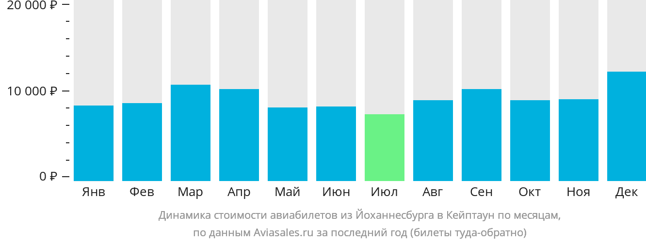 Динамика стоимости авиабилетов из Йоханнесбурга в Кейптаун по месяцам