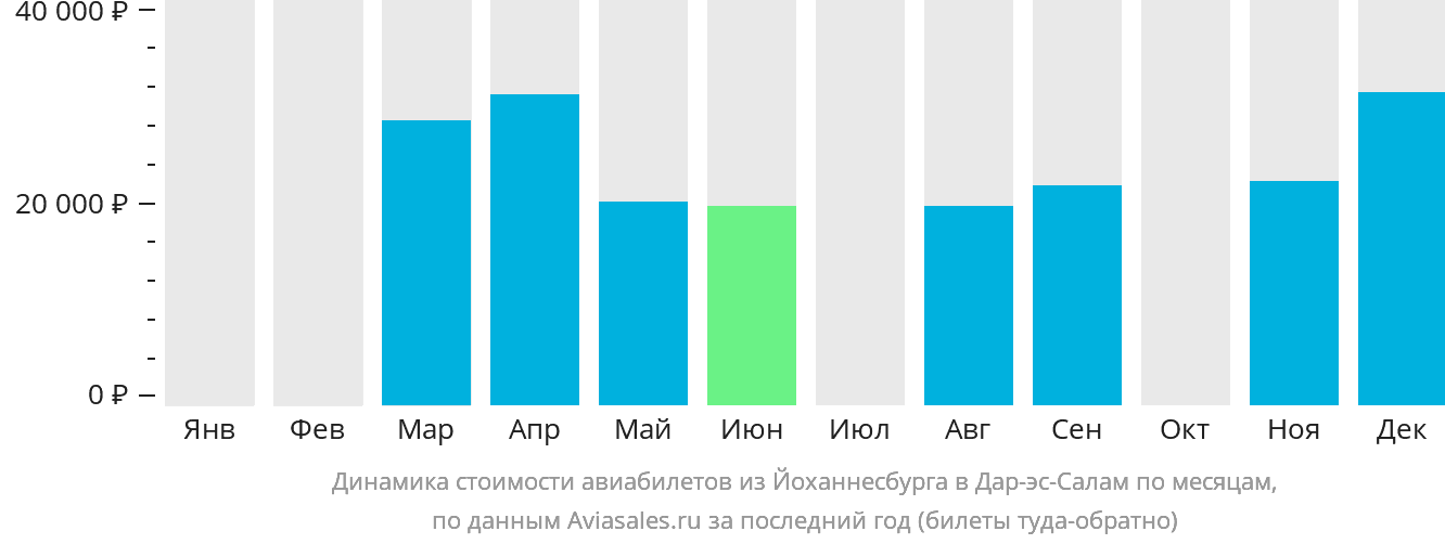 Динамика стоимости авиабилетов из Йоханнесбурга в Дар-эс-Салам по месяцам