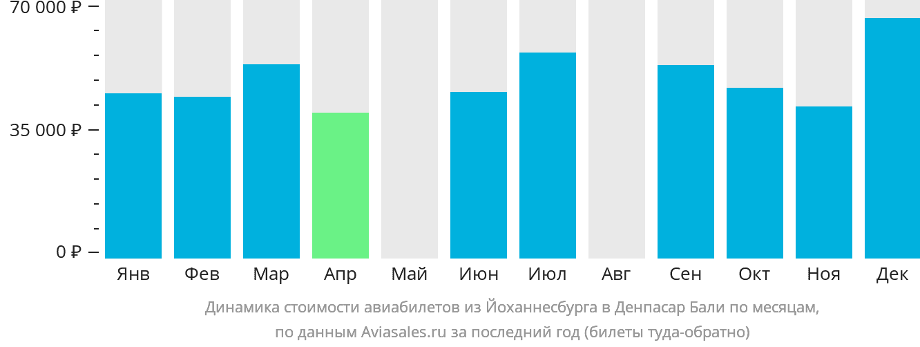 Динамика стоимости авиабилетов из Йоханнесбурга в Денпасар (Бали) по месяцам