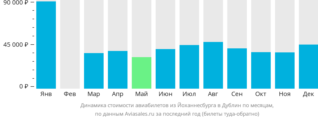Динамика стоимости авиабилетов из Йоханнесбурга в Дублин по месяцам