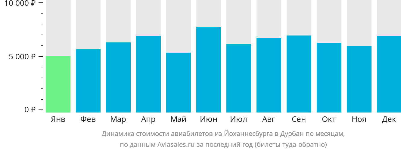 Динамика стоимости авиабилетов из Йоханнесбурга в Дурбан по месяцам