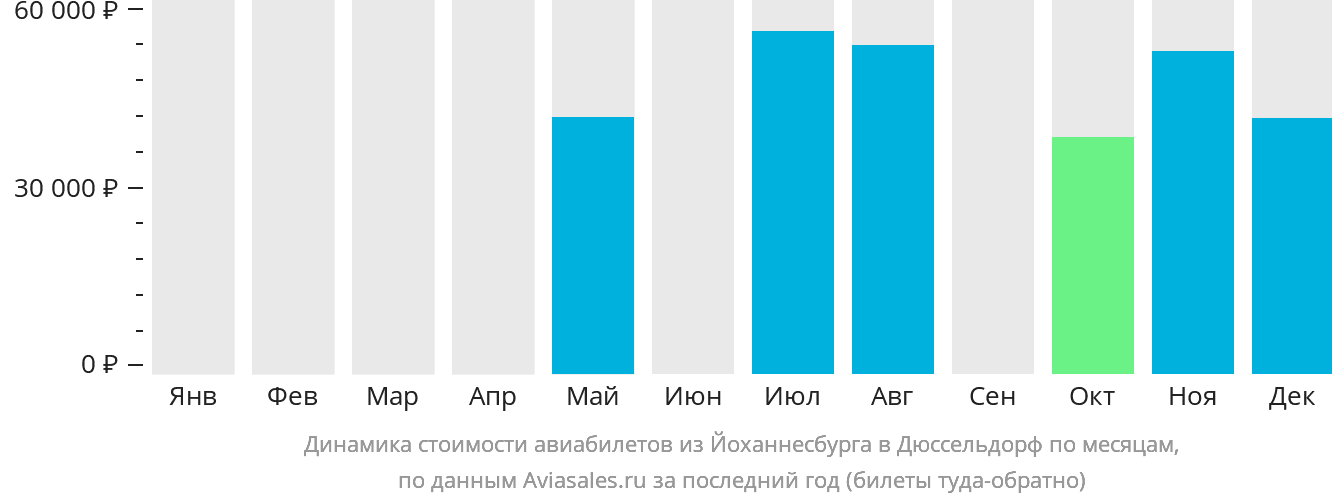 Динамика стоимости авиабилетов из Йоханнесбурга в Дюссельдорф по месяцам
