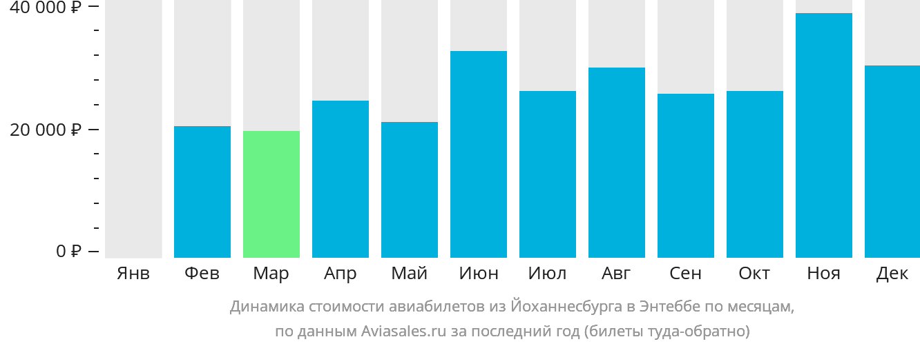 Динамика стоимости авиабилетов из Йоханнесбурга в Энтеббе по месяцам