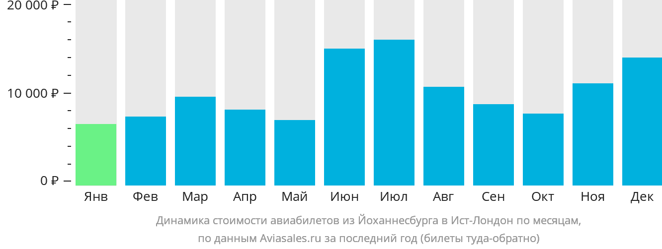 Динамика стоимости авиабилетов из Йоханнесбурга в Ист-Лондон по месяцам