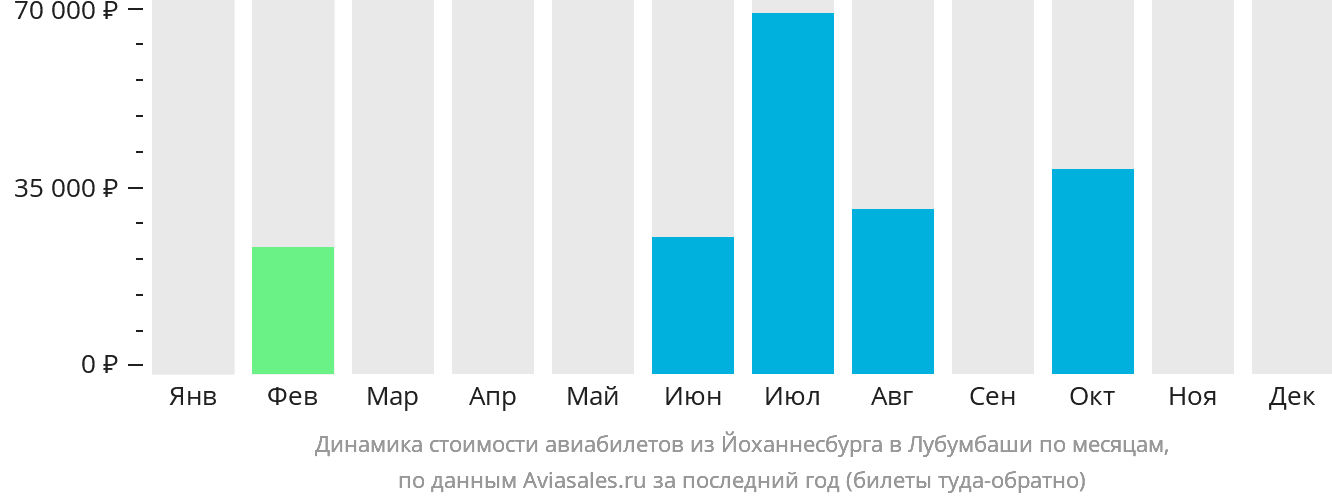 Динамика стоимости авиабилетов из Йоханнесбурга в Лубумбаши по месяцам