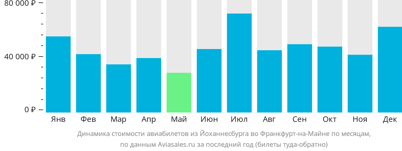 Динамика стоимости авиабилетов из Йоханнесбурга во Франкфурт-на-Майне по месяцам