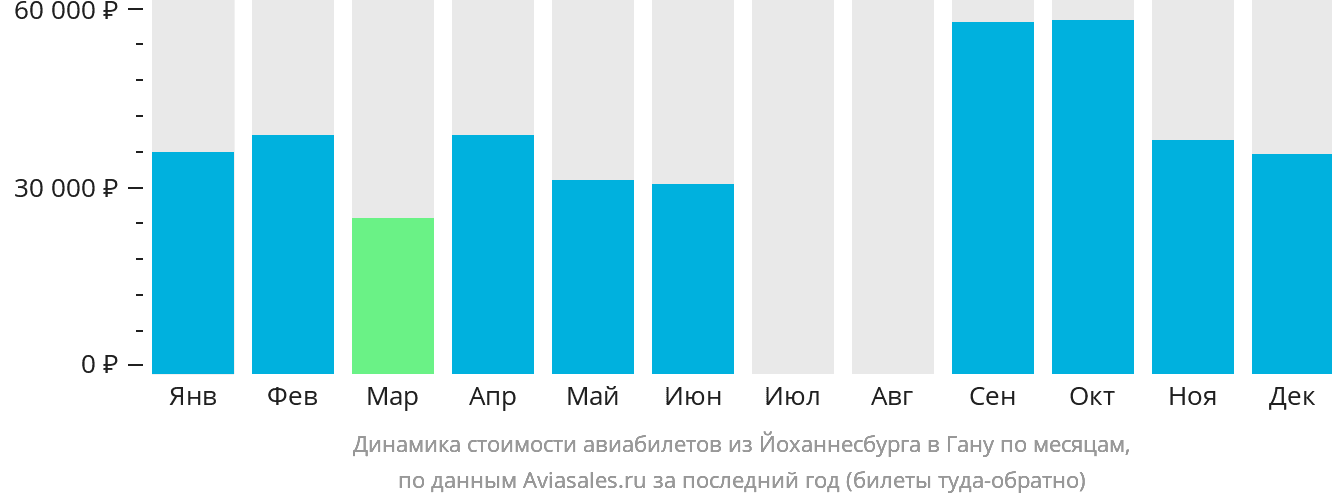 Динамика стоимости авиабилетов из Йоханнесбурга в Гану по месяцам