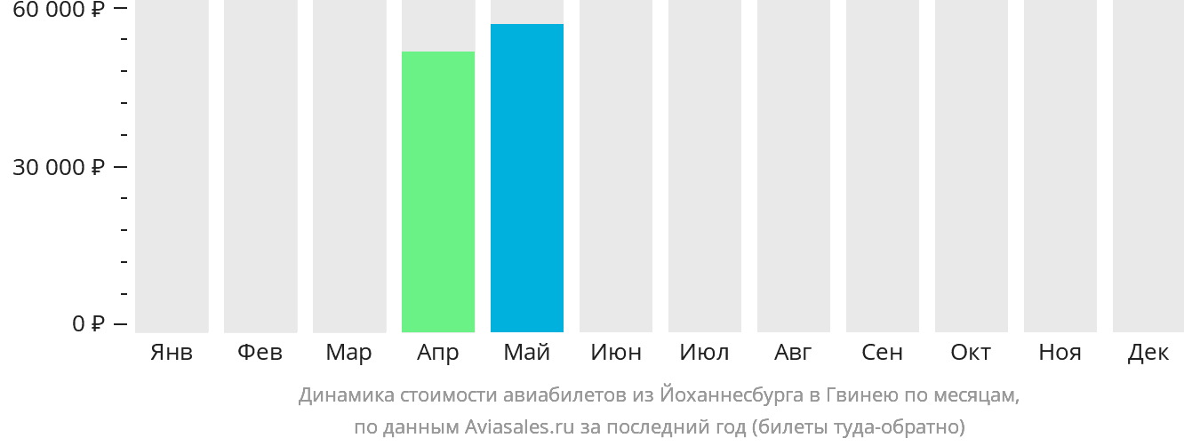 Динамика стоимости авиабилетов из Йоханнесбурга в Гвинею по месяцам