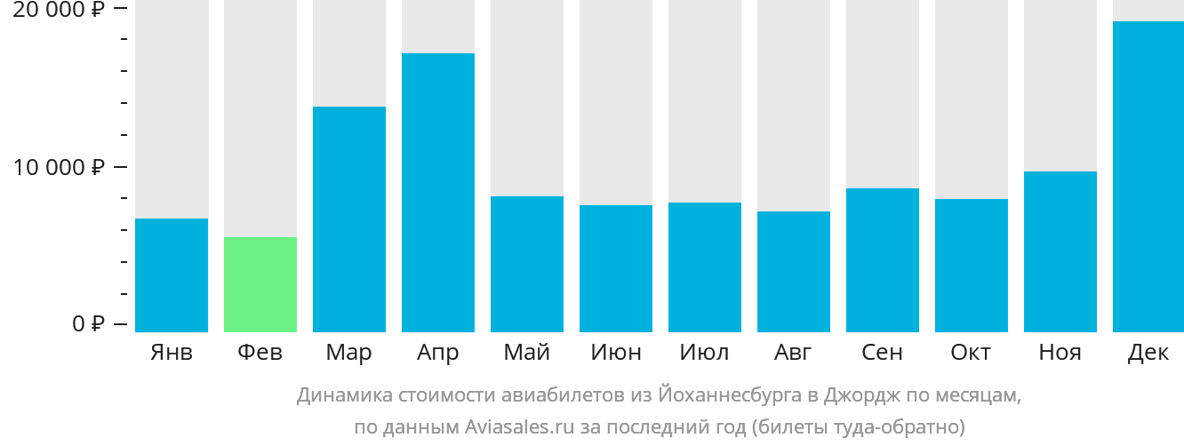 Динамика стоимости авиабилетов из Йоханнесбурга в Джордж по месяцам