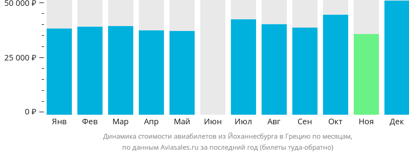 Динамика стоимости авиабилетов из Йоханнесбурга в Грецию по месяцам
