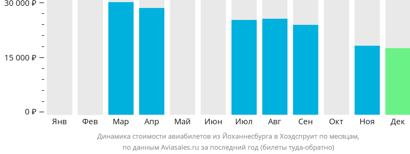 Динамика стоимости авиабилетов из Йоханнесбурга в Худспрёйт по месяцам