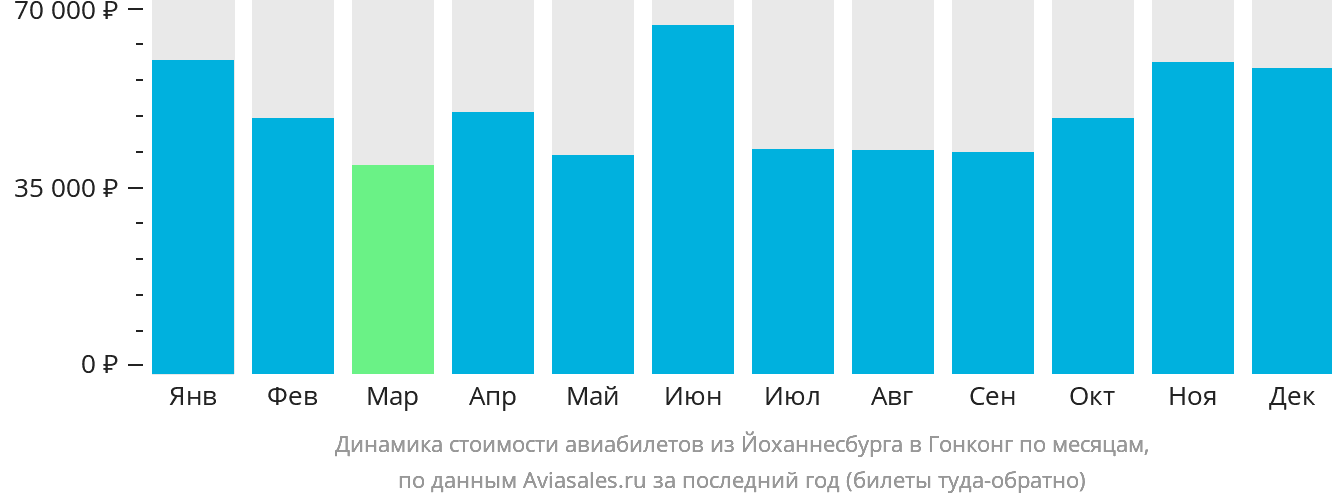 Динамика стоимости авиабилетов из Йоханнесбурга в Гонконг по месяцам