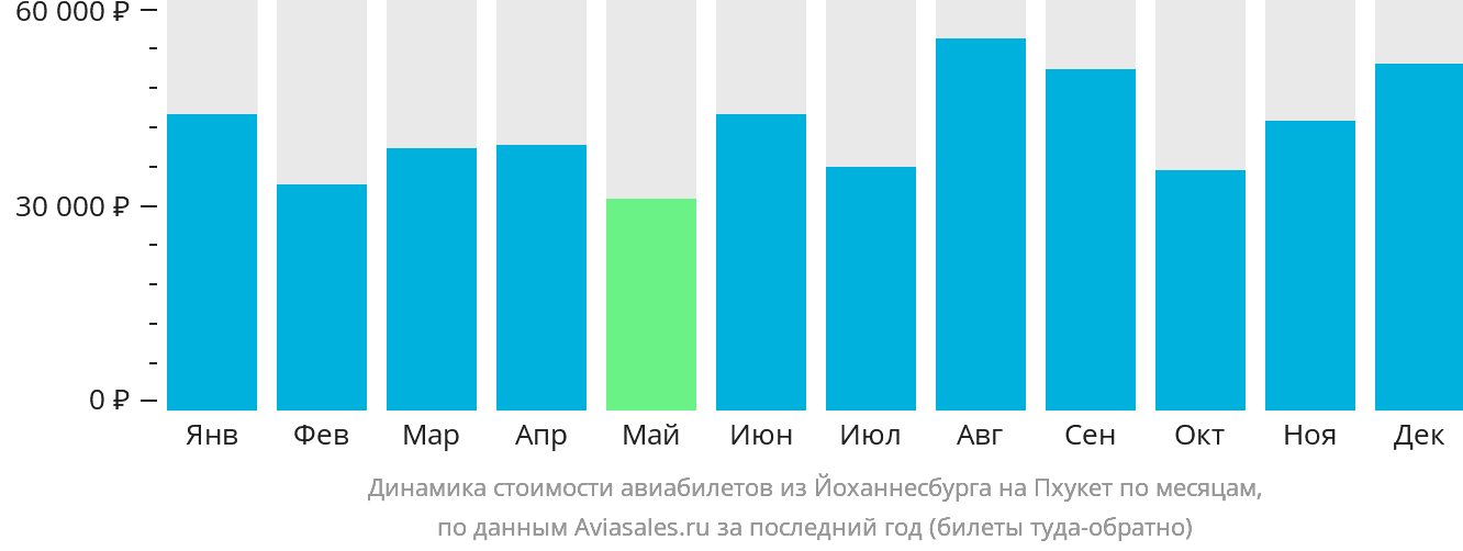 Динамика стоимости авиабилетов из Йоханнесбурга на Пхукет по месяцам