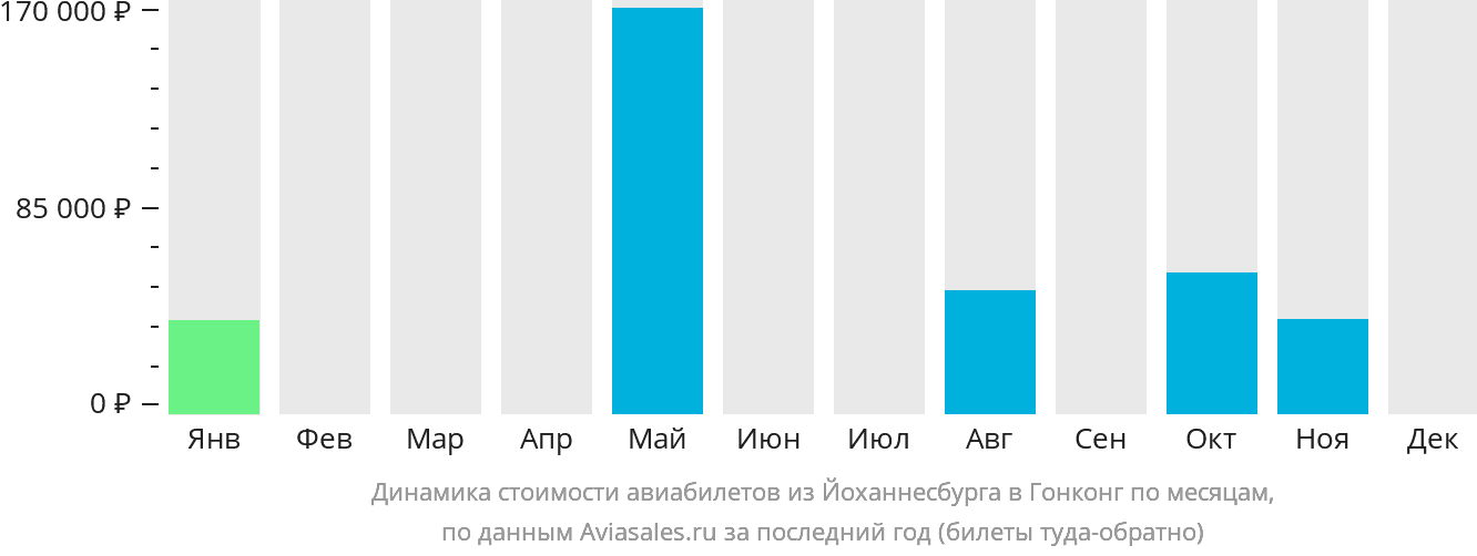 Динамика стоимости авиабилетов из Йоханнесбурга в Гонконг по месяцам