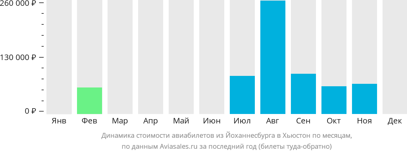 Динамика стоимости авиабилетов из Йоханнесбурга в Хьюстон по месяцам