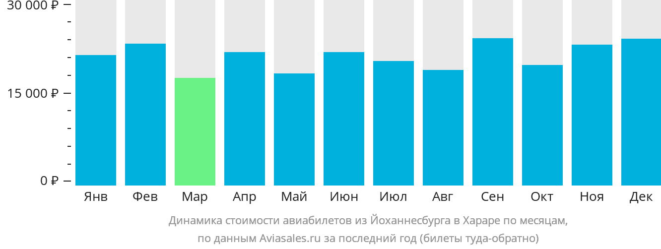 Динамика стоимости авиабилетов из Йоханнесбурга в Хараре по месяцам