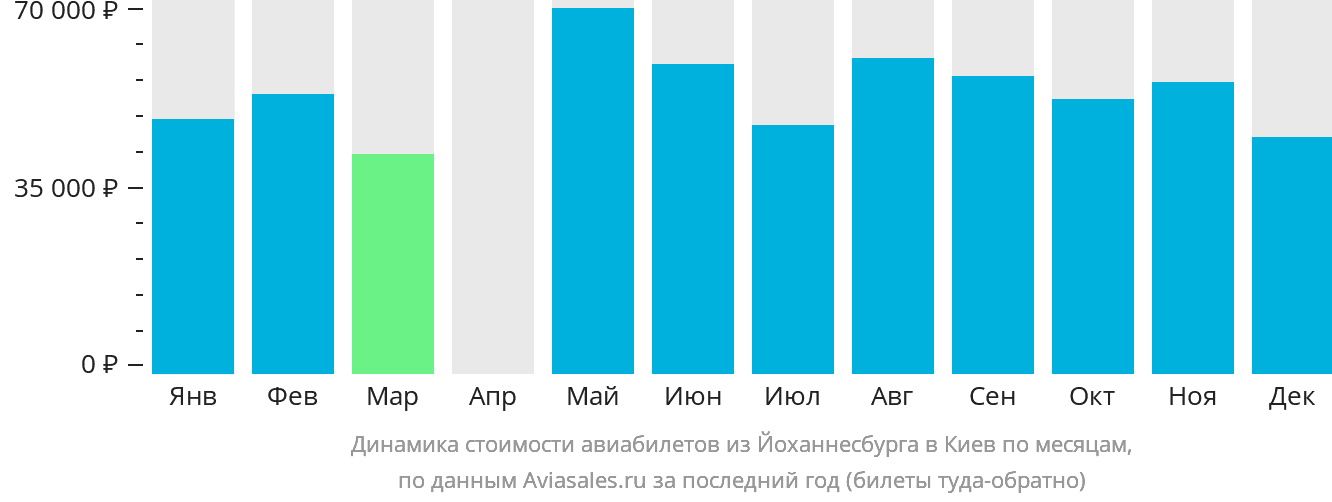 Динамика стоимости авиабилетов из Йоханнесбурга в Киев по месяцам
