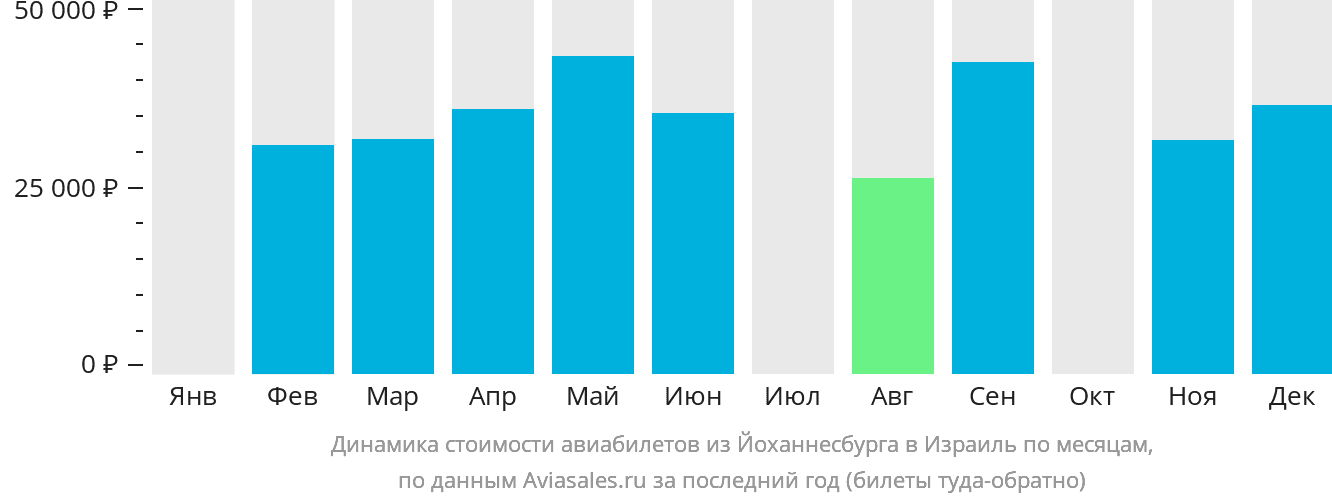 Динамика стоимости авиабилетов из Йоханнесбурга в Израиль по месяцам