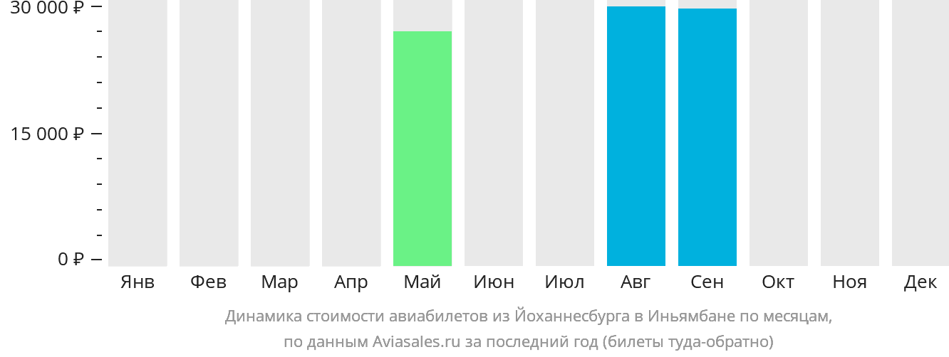 Динамика стоимости авиабилетов из Йоханнесбурга в Иньямбане по месяцам