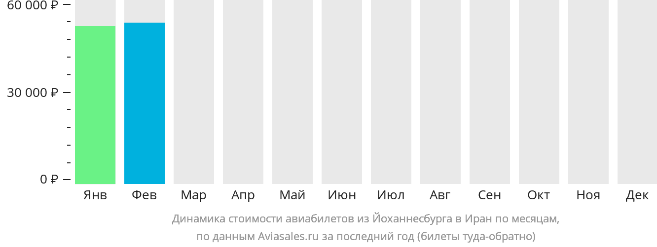 Динамика стоимости авиабилетов из Йоханнесбурга в Иран по месяцам