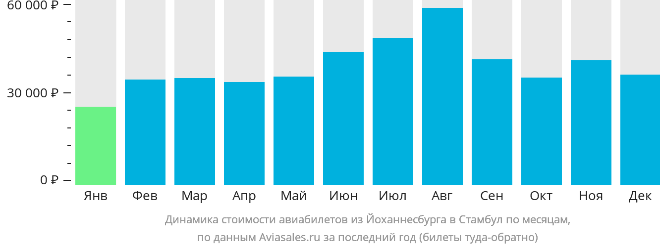Динамика стоимости авиабилетов из Йоханнесбурга в Стамбул по месяцам