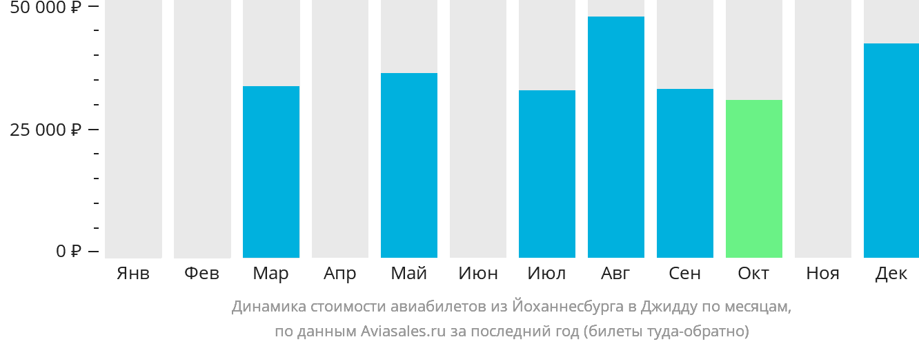 Динамика стоимости авиабилетов из Йоханнесбурга в Джидду по месяцам
