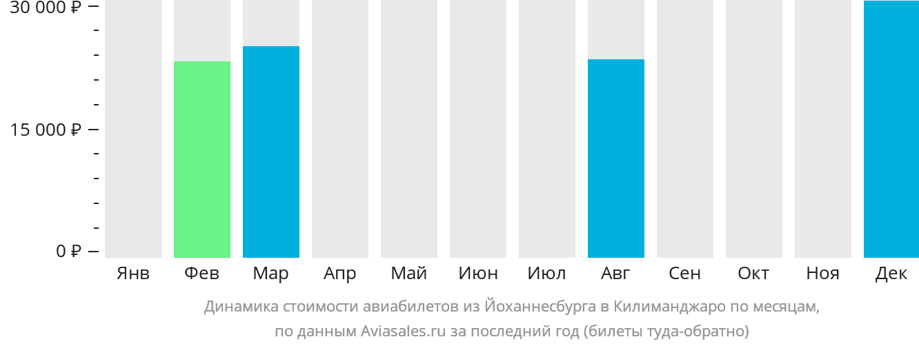 Динамика стоимости авиабилетов из Йоханнесбурга в Килиманджаро по месяцам