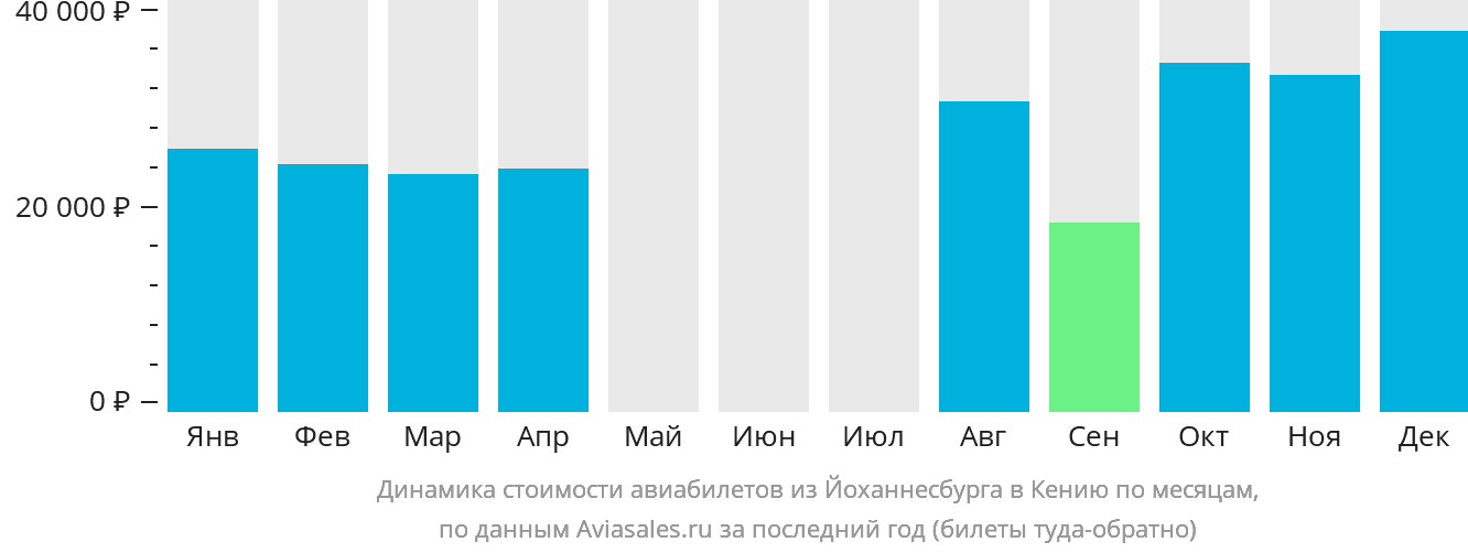 Динамика стоимости авиабилетов из Йоханнесбурга в Кению по месяцам