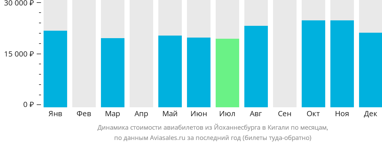 Динамика стоимости авиабилетов из Йоханнесбурга в Кигали по месяцам