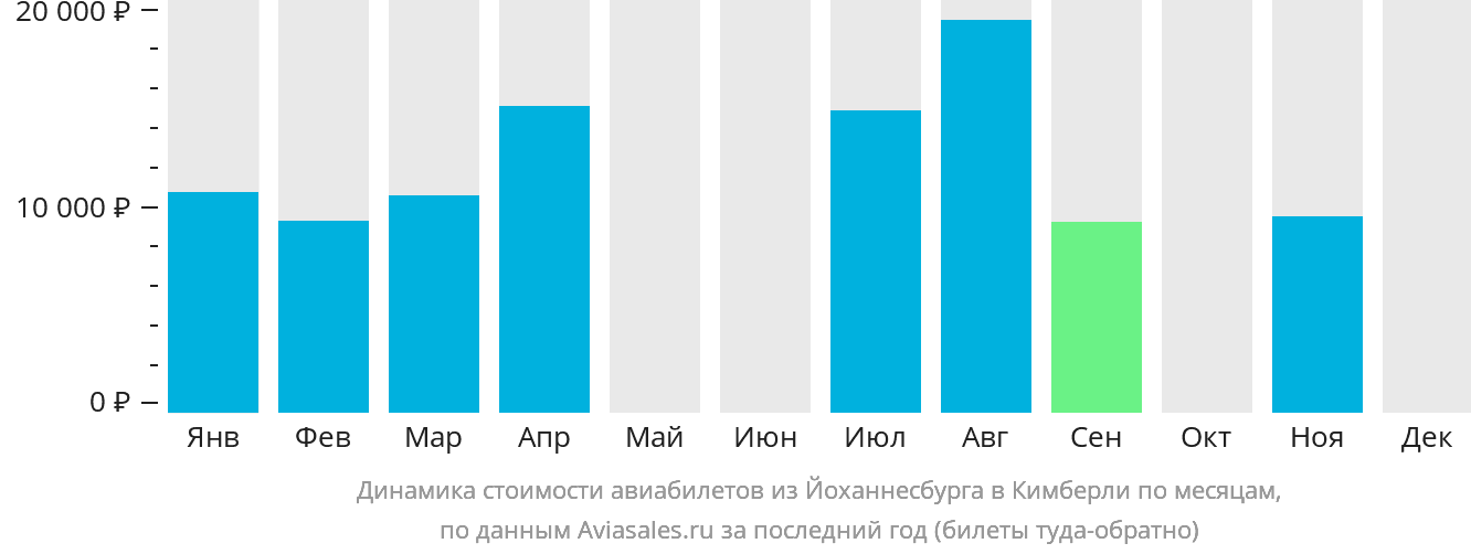 Динамика стоимости авиабилетов из Йоханнесбурга в Кимберли по месяцам