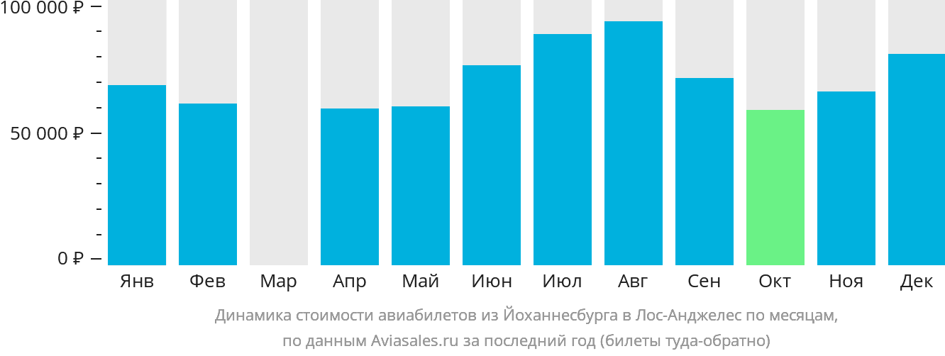 Динамика стоимости авиабилетов из Йоханнесбурга в Лос-Анджелес по месяцам