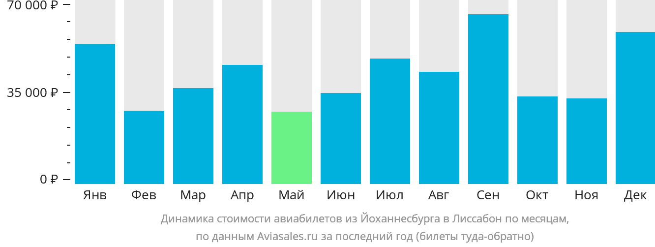 Динамика стоимости авиабилетов из Йоханнесбурга в Лиссабон по месяцам