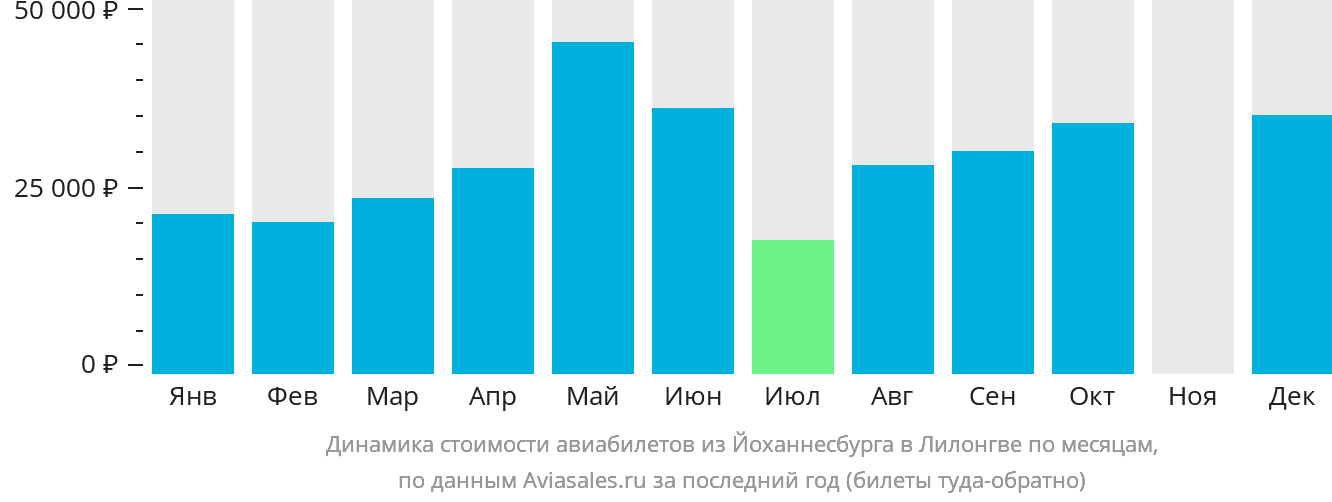 Динамика стоимости авиабилетов из Йоханнесбурга в Лилонгве по месяцам