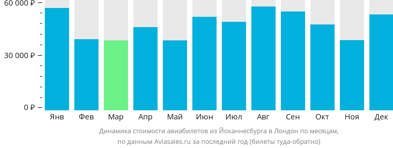 Динамика стоимости авиабилетов из Йоханнесбурга в Лондон по месяцам