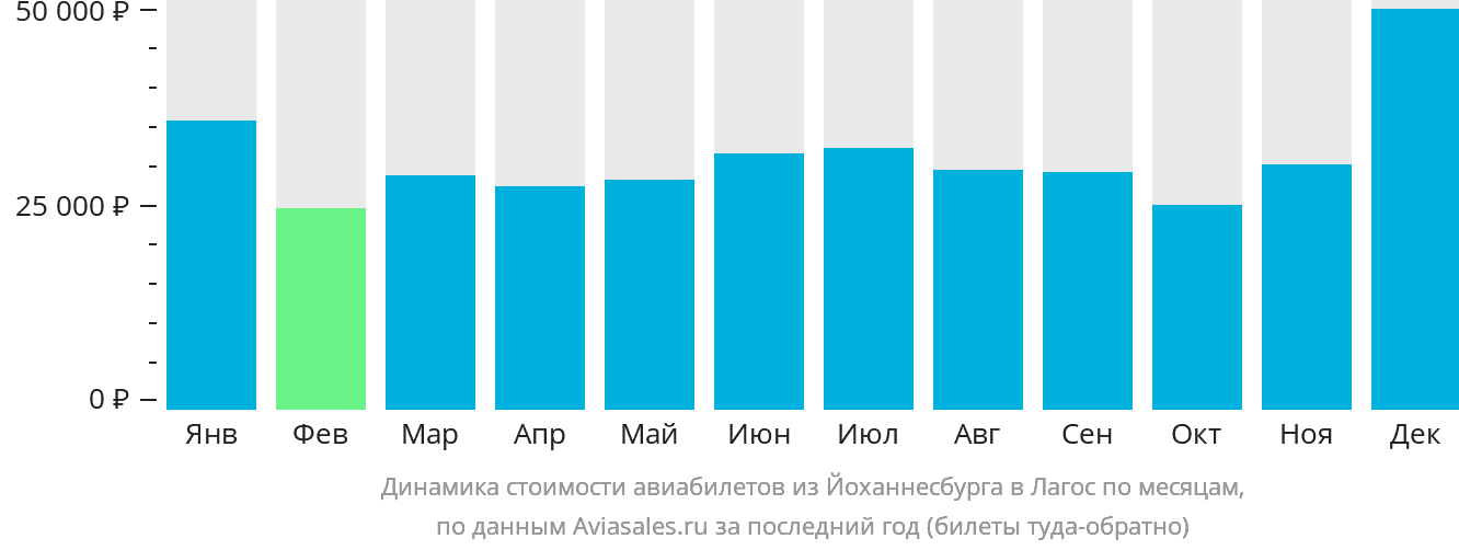 Динамика стоимости авиабилетов из Йоханнесбурга в Лагос по месяцам