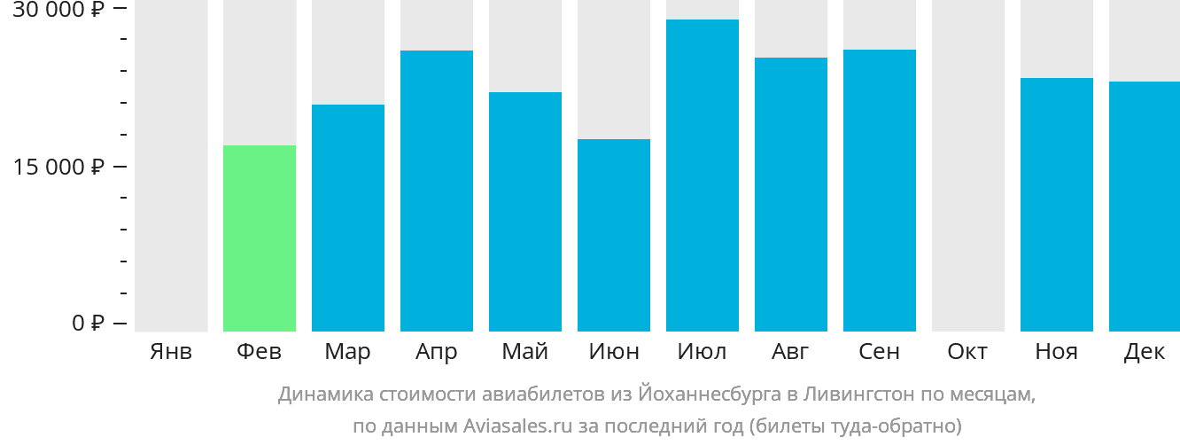 Динамика стоимости авиабилетов из Йоханнесбурга в Ливингстон по месяцам
